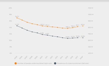 Graph showing number of hungry people worldwide in 2018.