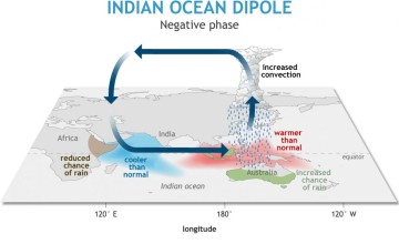 Water temperatures in the Indian Ocean influence rainfall levels. Source: NOAA